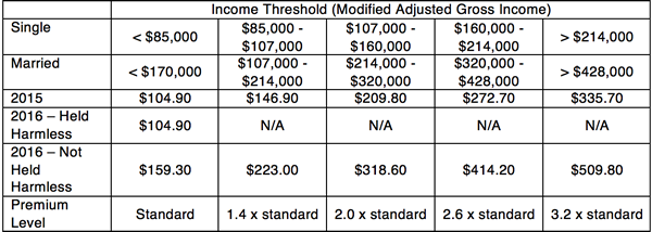 income threshold