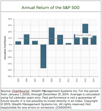 annual return of the s&p 500