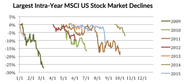 stock market declines
