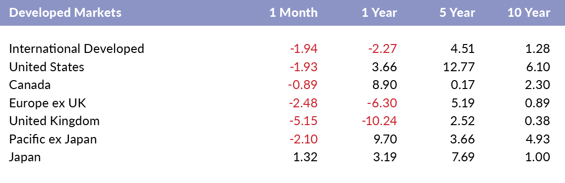 developed markets