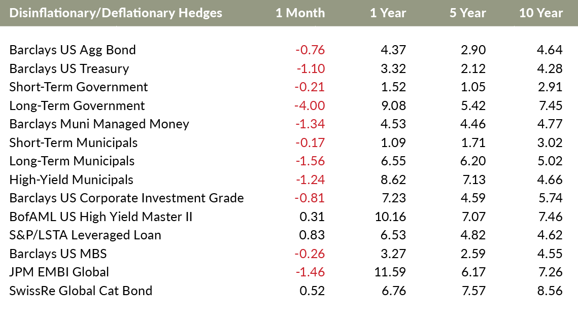 disflationary hedges