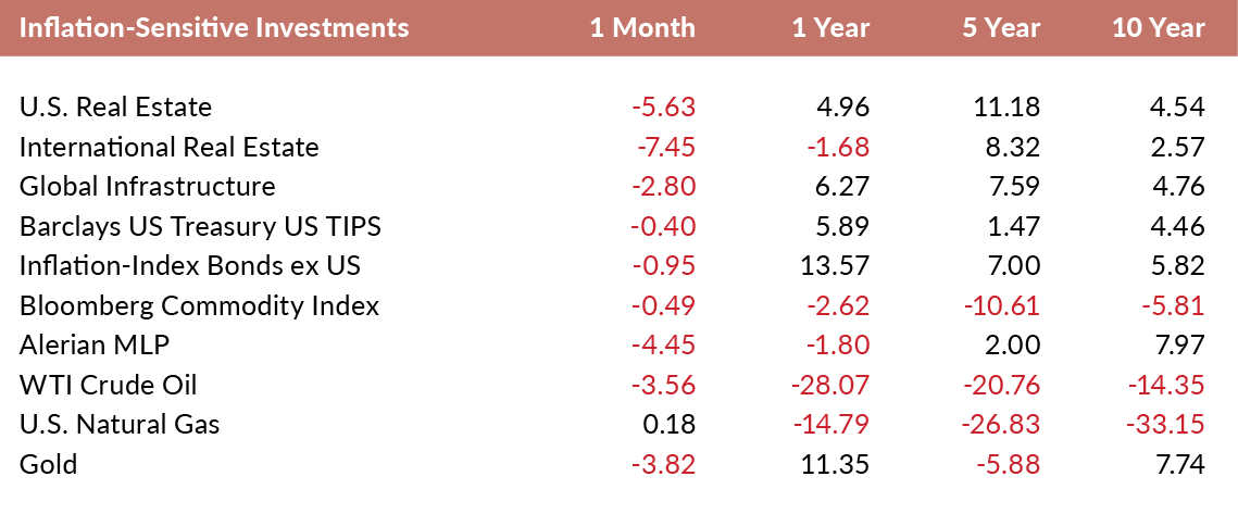 inflation sensitive