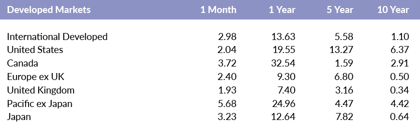 Developed Markets