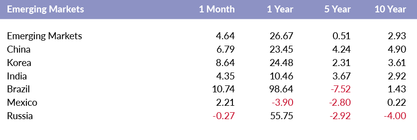 Emerging Markets