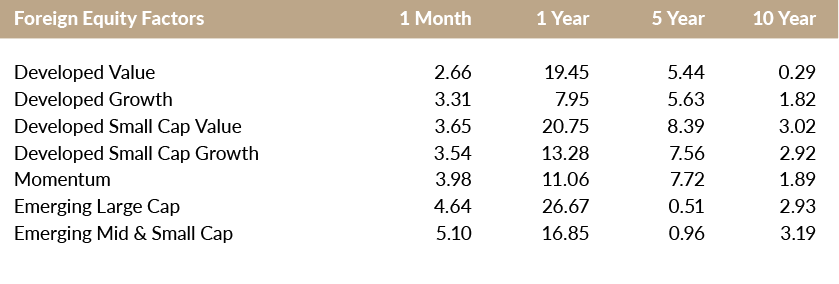 Foreign Equity Factors