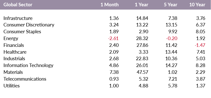 Global Sector