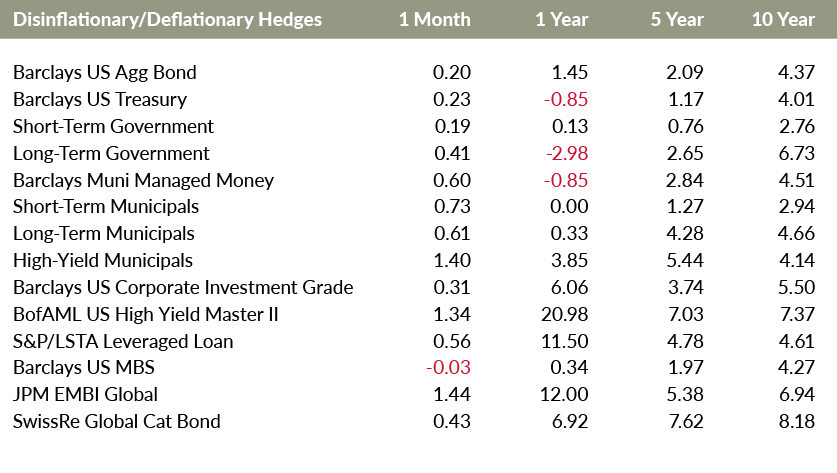 Disinflationary / Deflationary Hedges