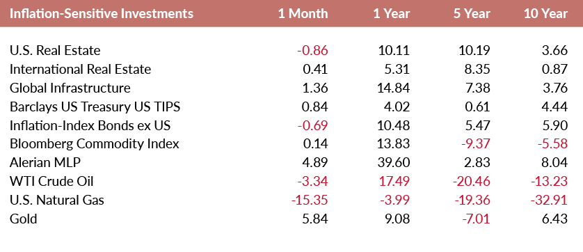 Inflation-Sensitive Investments