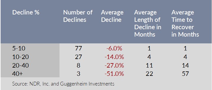 Historical Declines and Severity