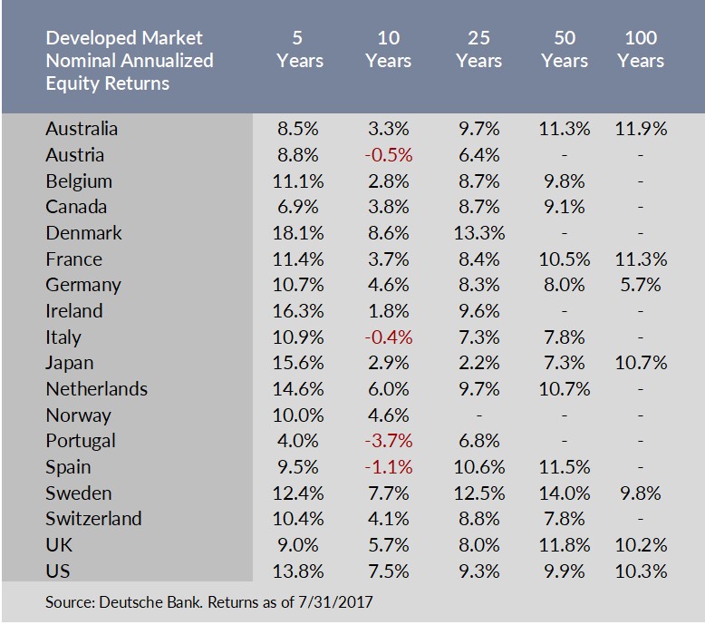 Developed Market Nominal Annualized Equity Returns