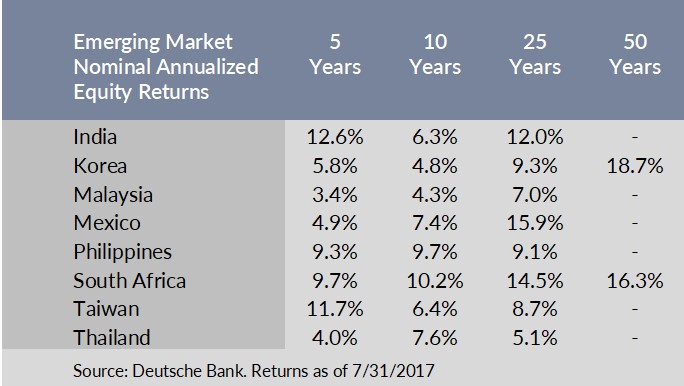 Emerging market nominal annualized equity returns