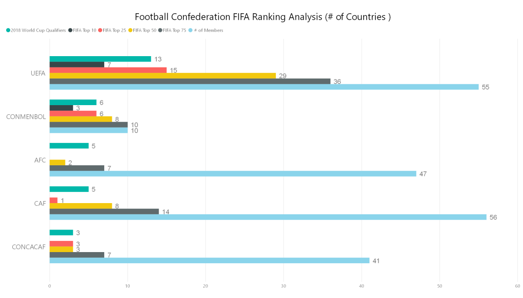 Football Confederation FIFA Ranking Analysis