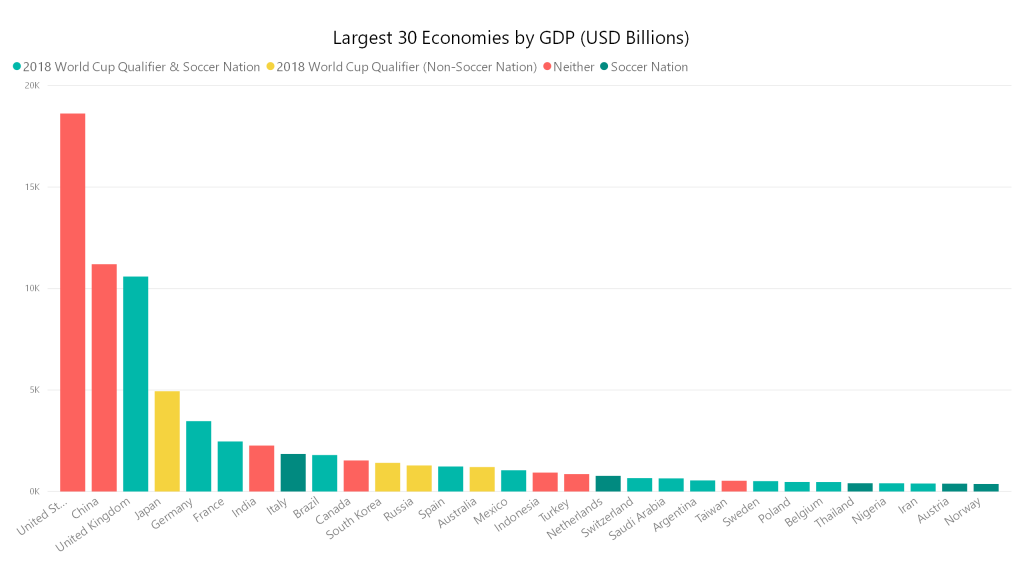 Largest 30 Economies by GDP