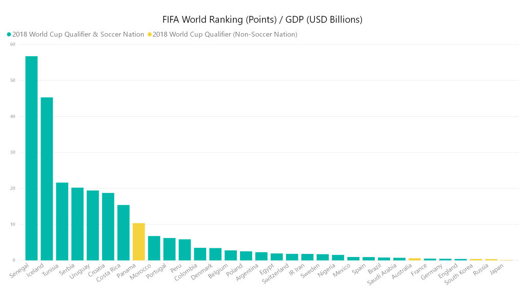 FIFA World Ranking GDP