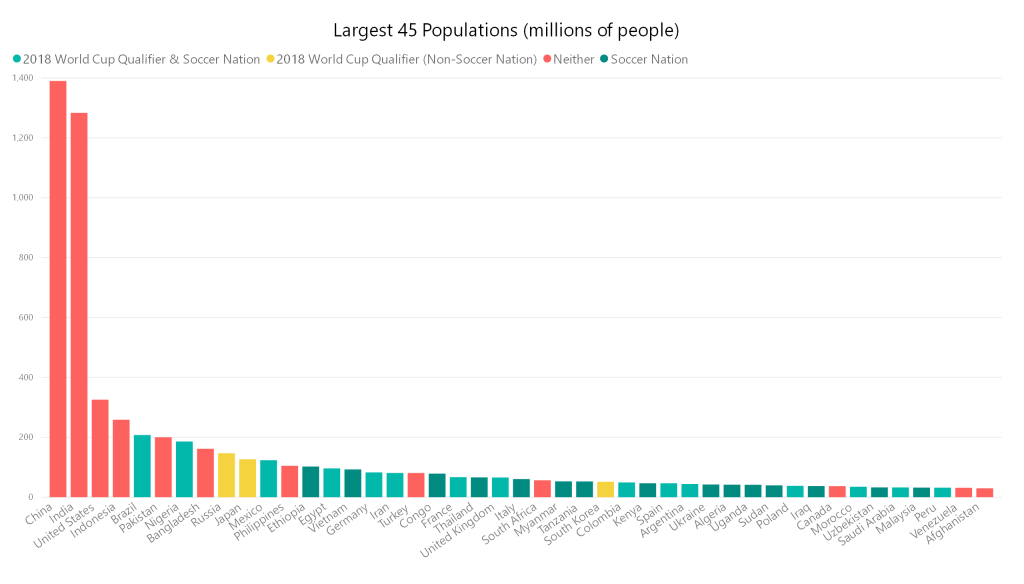 Largest 45 Populations