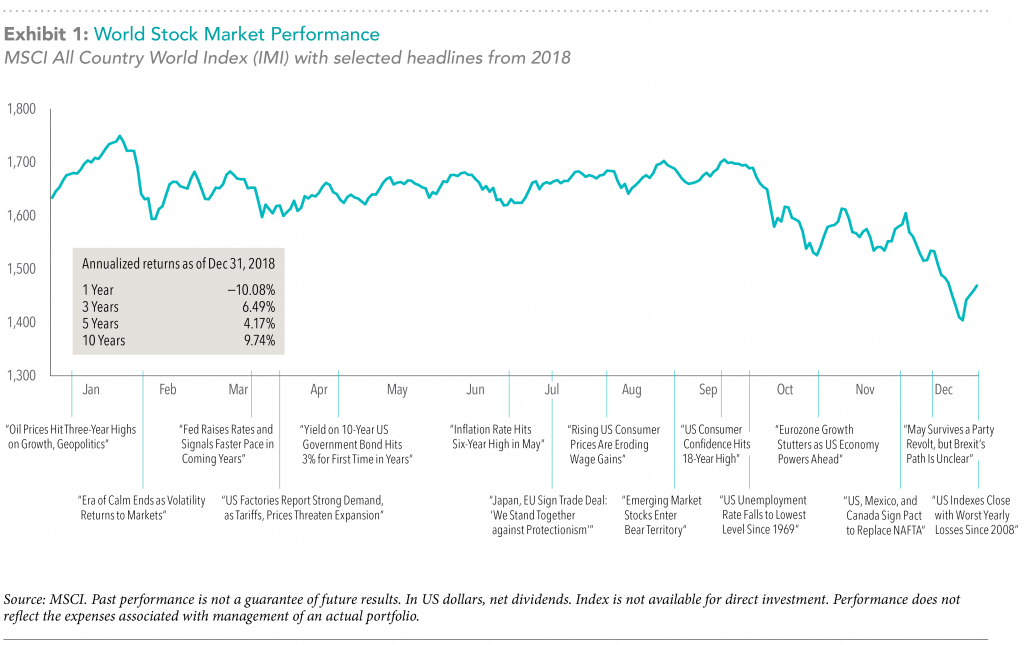 world stock market performance