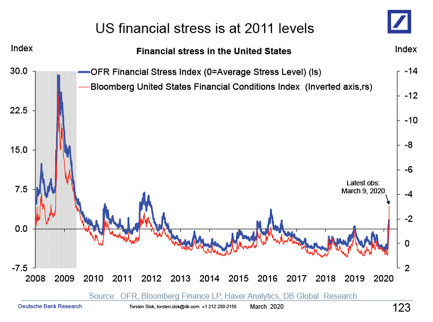 us financial stress